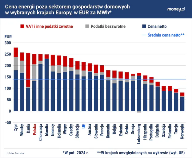 energy prices outside the household sector in European countries in EURO per MWh - source money.pl