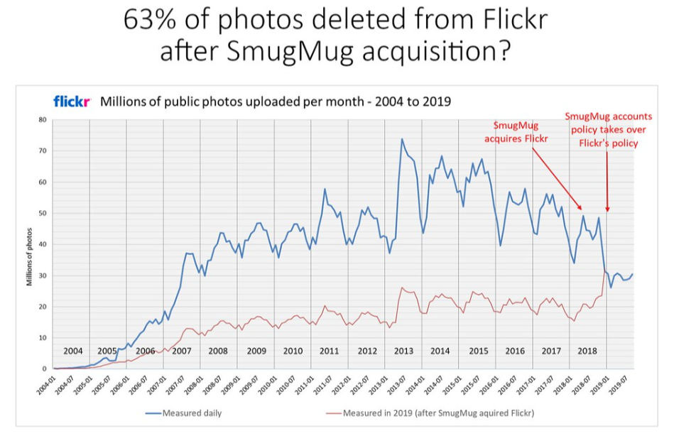 Flickr removes 63% of users photos