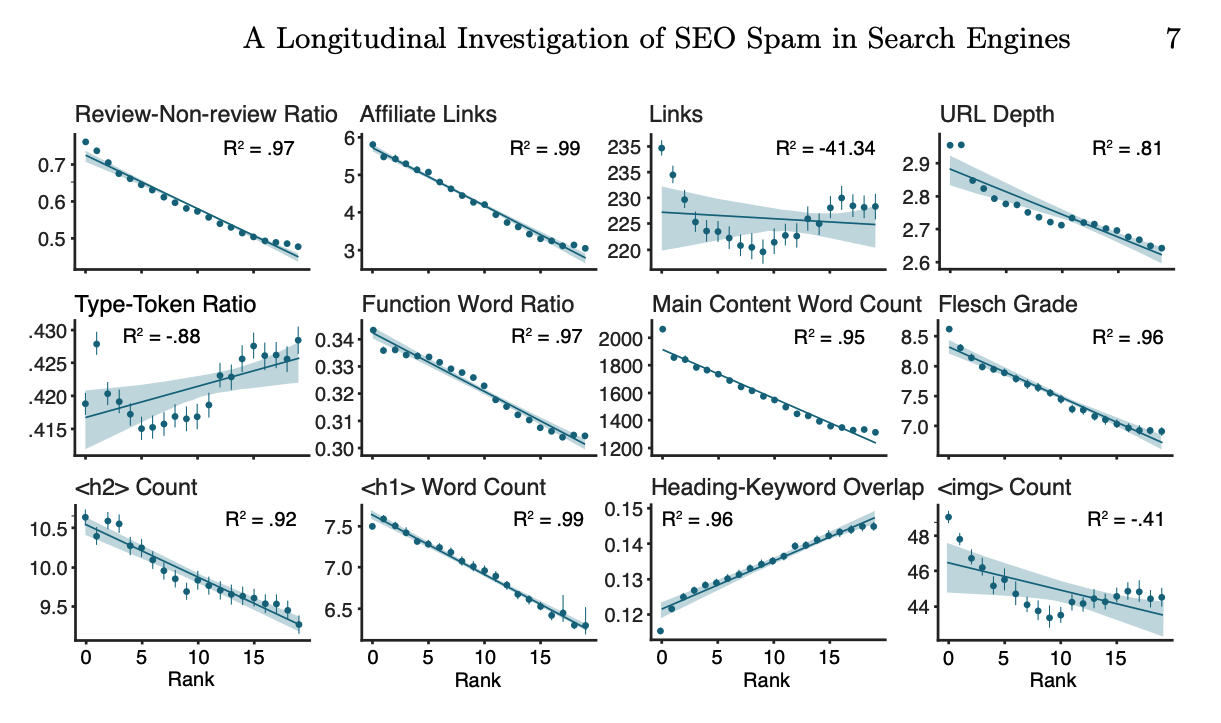 Study findings: associations between the position and the average quantity of affiliate links, headings etc