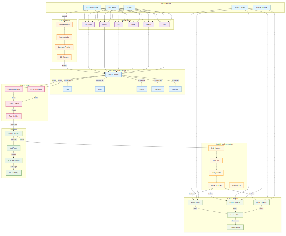 ActivityPub Diagrams v1.0