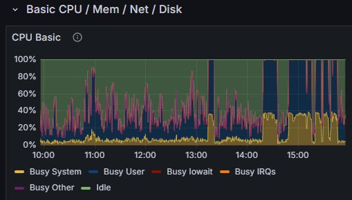 Wykres obciążenia CPU pokazujący skoki do 100% i wysoki Iowait